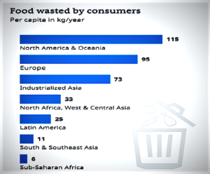 Food Wastage