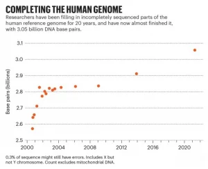 Completion of Human Genome