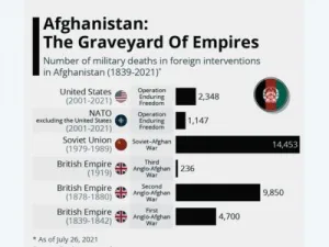 Afghanistan - The Graveyad of Super Powers