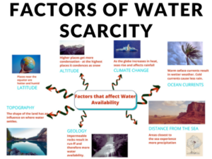Factors of Water Scarcity