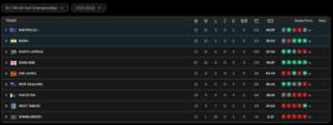 ICC WTC 2021-23 Points Table