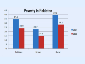 Poverty rate in Pakistan