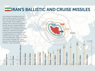 Iran Missile Range