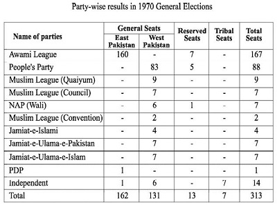 1970 pakistan elections results